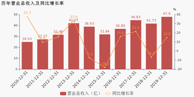 寧夏建材：2019年歸母凈利潤同比大增79.5%，費(fèi)用管控效果顯著