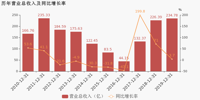 重慶鋼鐵：2019年歸母凈利潤為9.3億元，同比下降48.2%