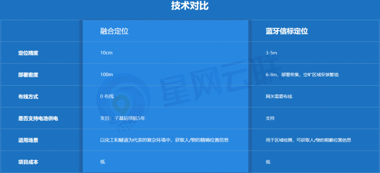 融合定位與藍牙技術(shù)對比