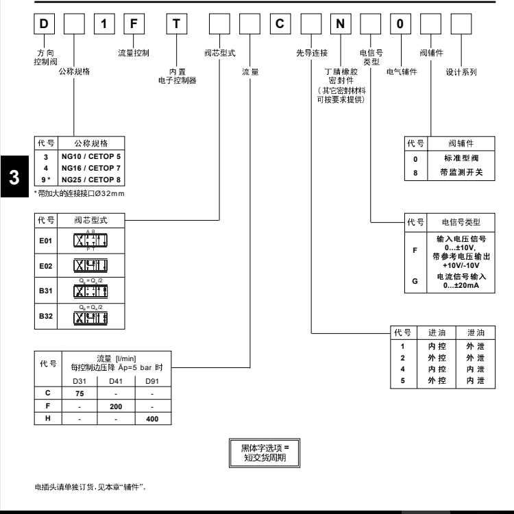 D41 D91型號(hào)代碼